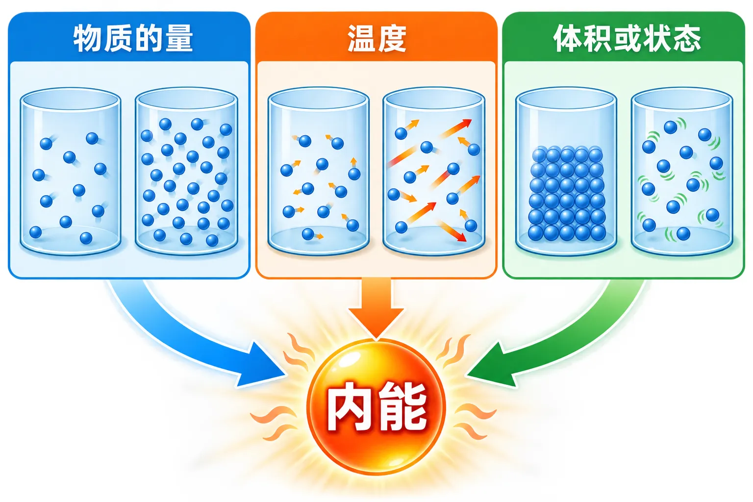 物质的量、温度和体积或状态共同影响物体内能