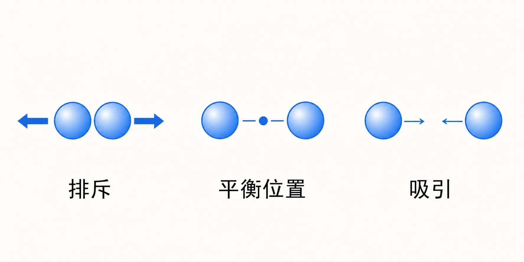 分子间距不同时分子力的方向与平衡位置