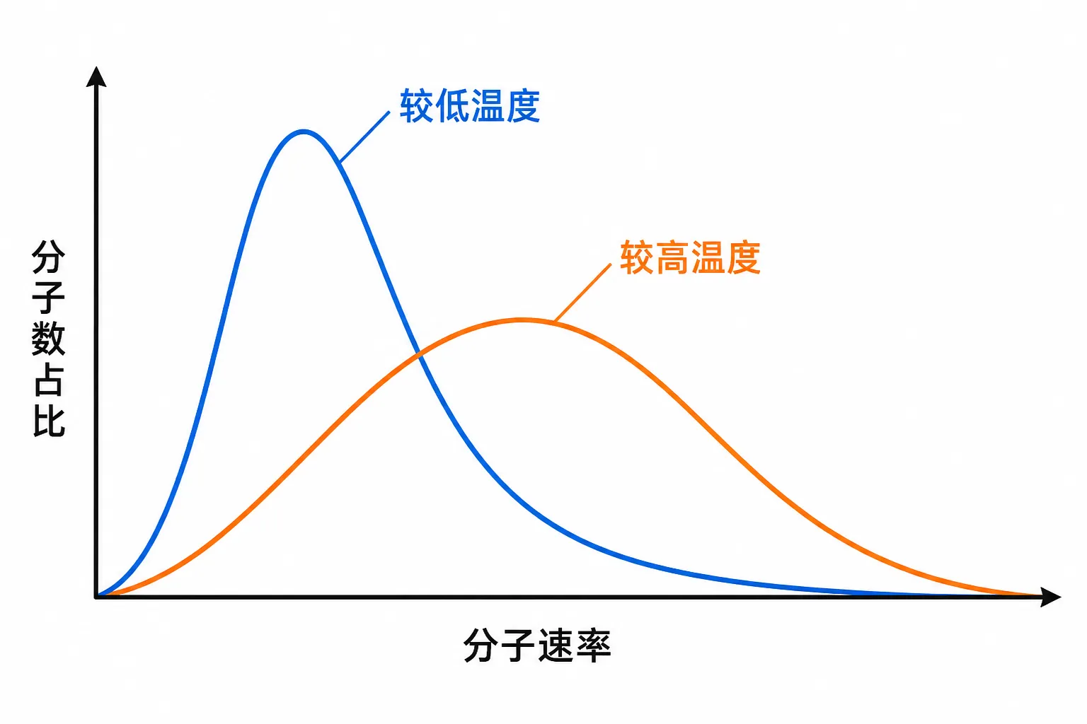 温度升高时分子速率分布的定性变化