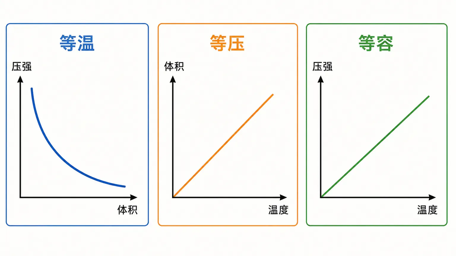 等温、等压、等容过程的图像对照