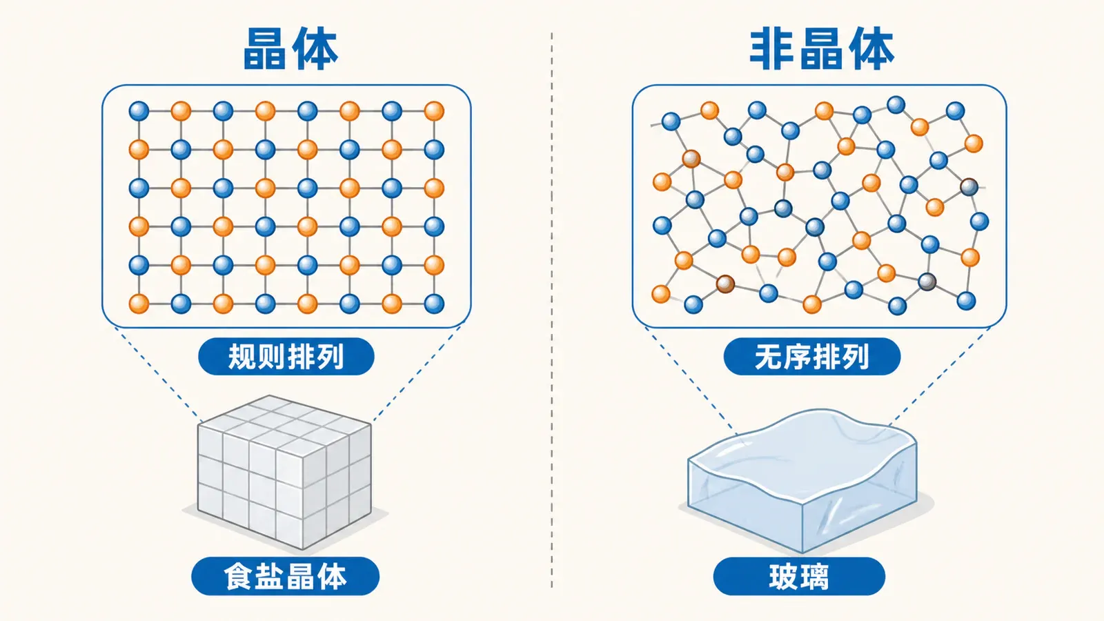 晶体的规则排列与非晶体的无序结构对比
