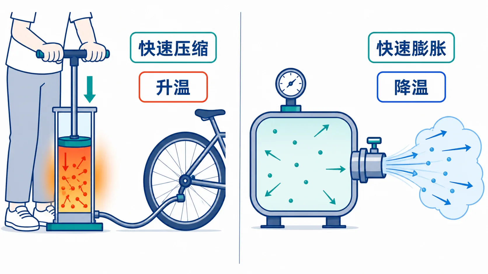 快速压缩升温与绝热膨胀降温