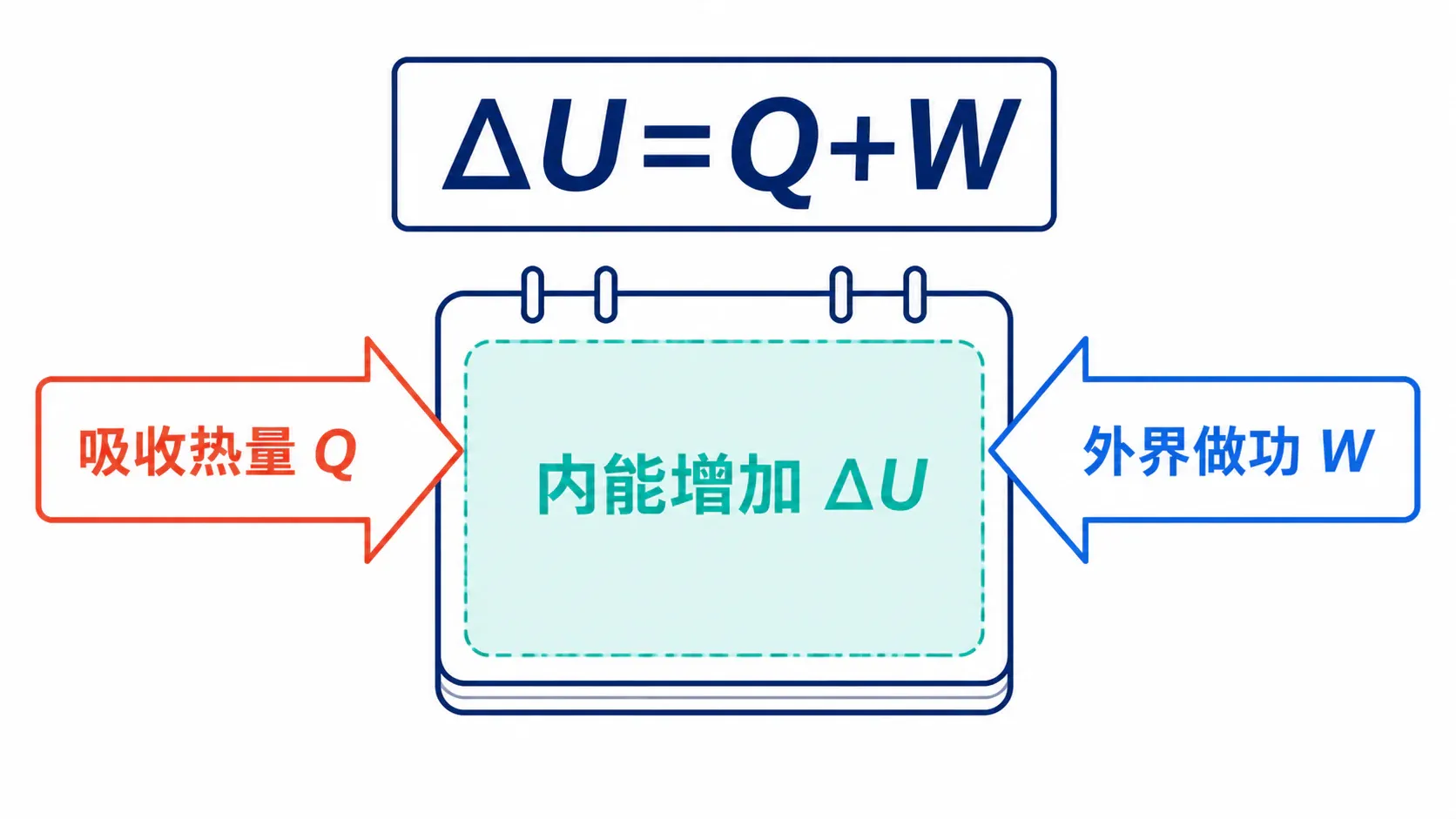 热力学第一定律的能量账本