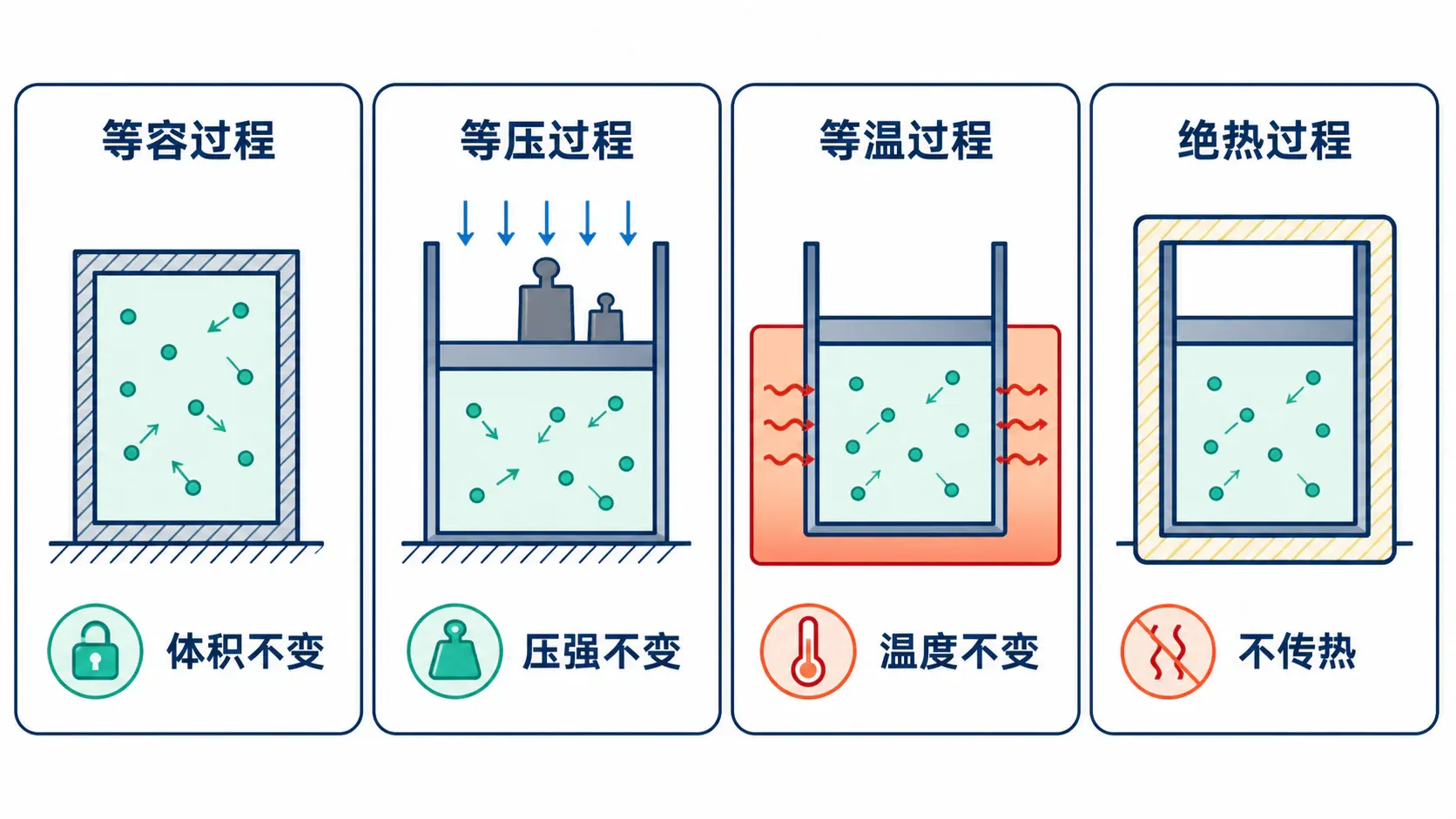 四种典型气体过程的能量关系