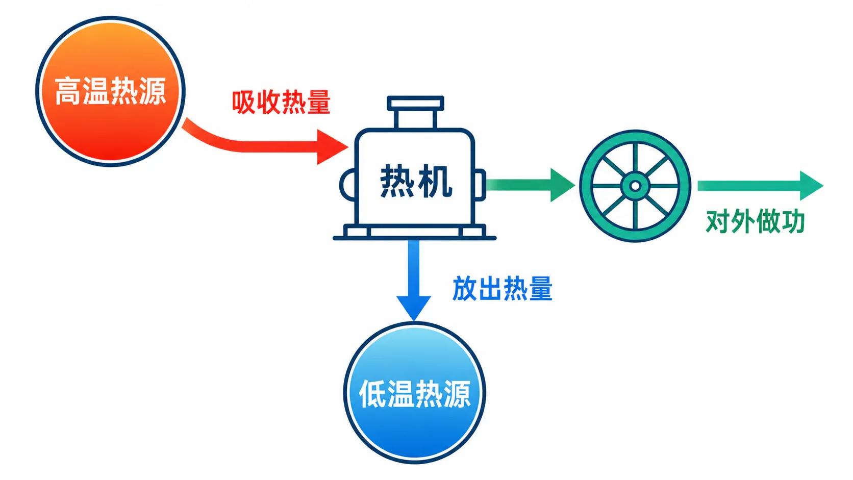 热机单循环中的吸热、做功和放热