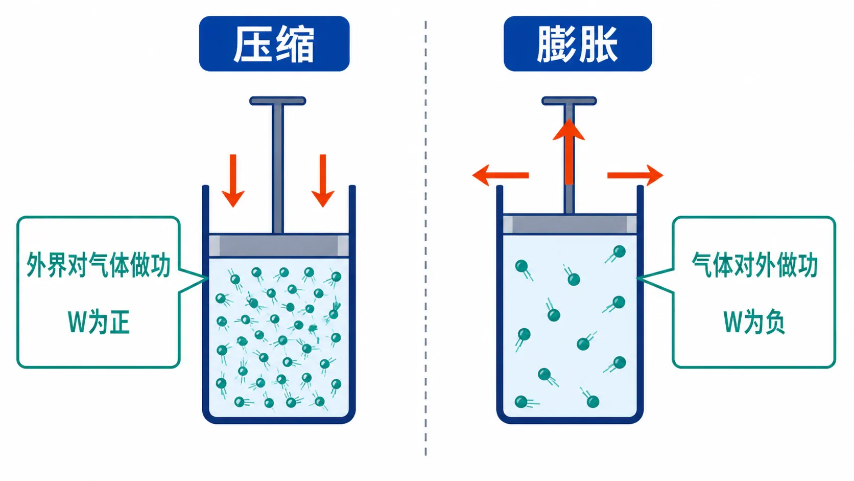 气体压缩与膨胀时的做功方向