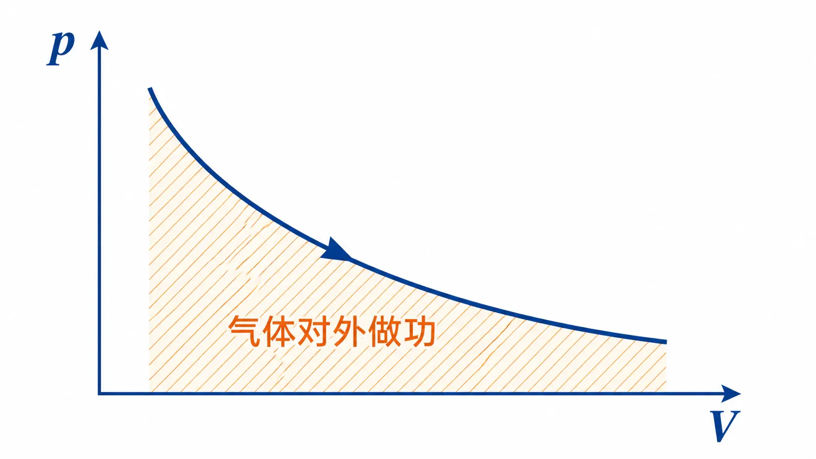 p-V图像下的面积表示气体做功