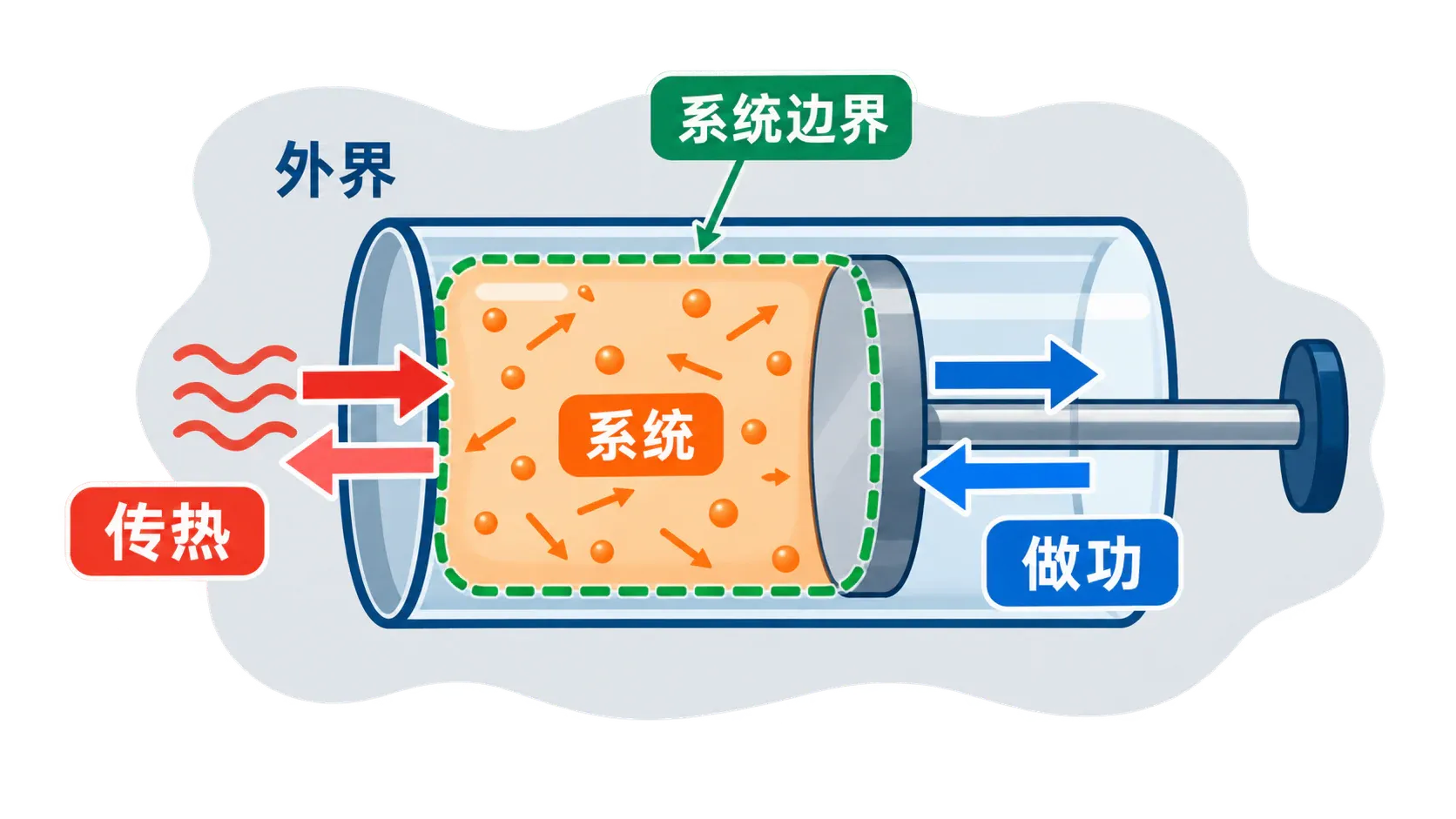 热力学系统与外界之间的传热和做功