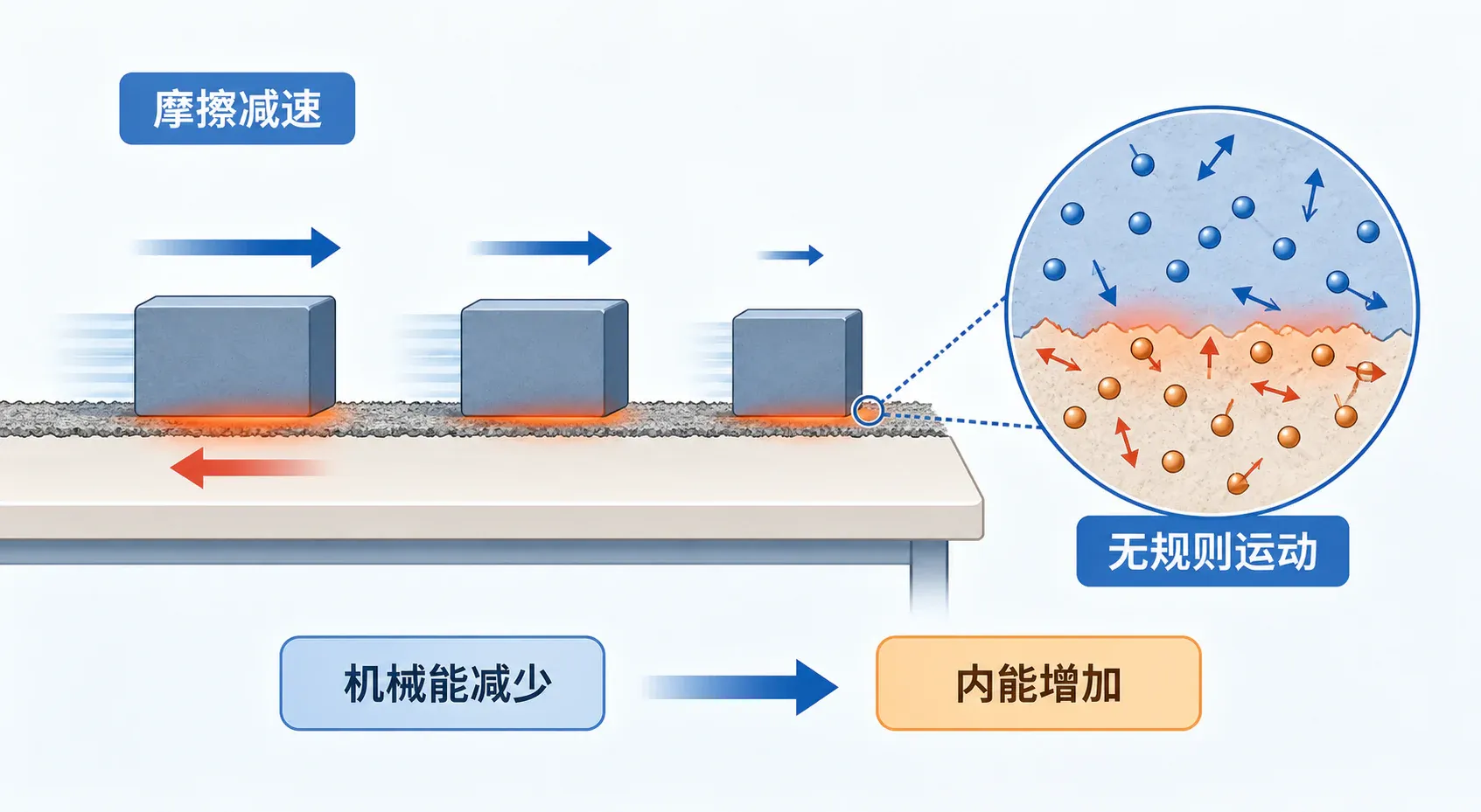 摩擦过程中机械能转化为系统内能