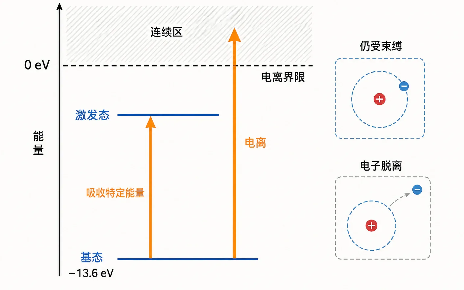 基态氢原子的分立激发能与电离阈值