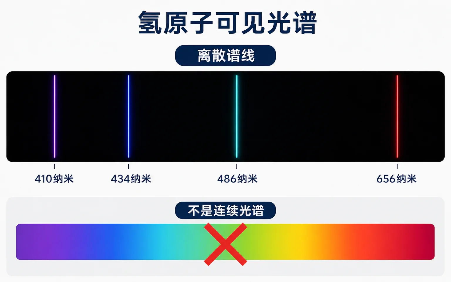 氢原子可见光区的离散线状光谱