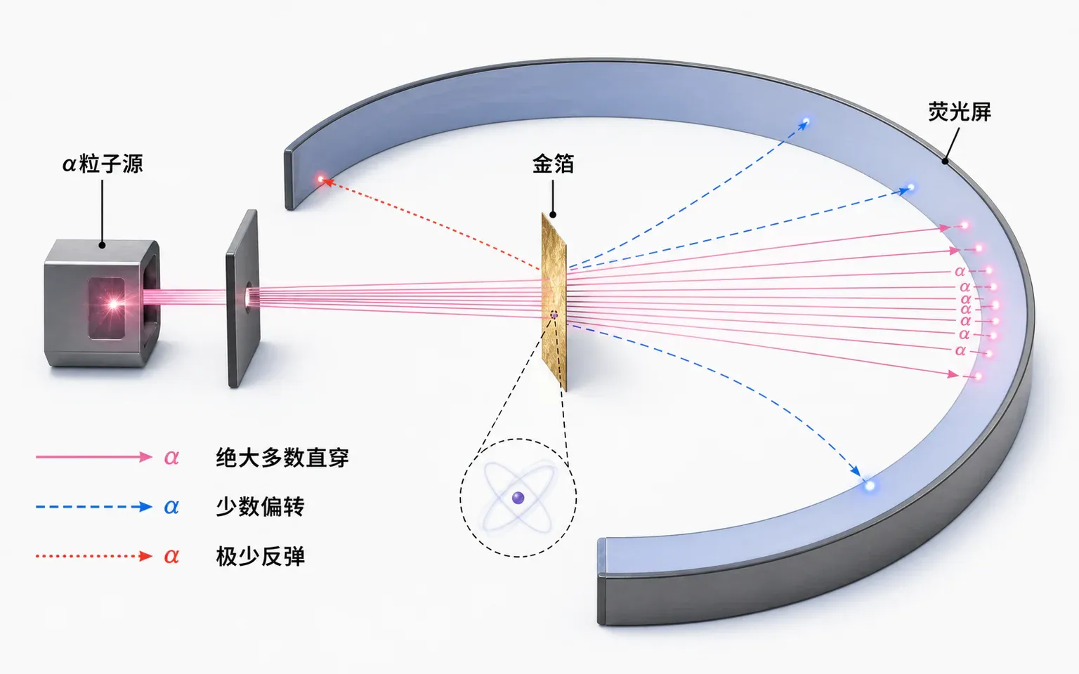 卢瑟福α粒子散射中直穿、小角偏转与极少数大角偏转