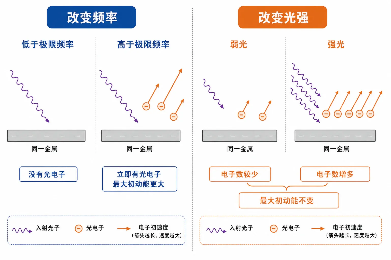 增大频率和增大光强对光电效应产生不同影响