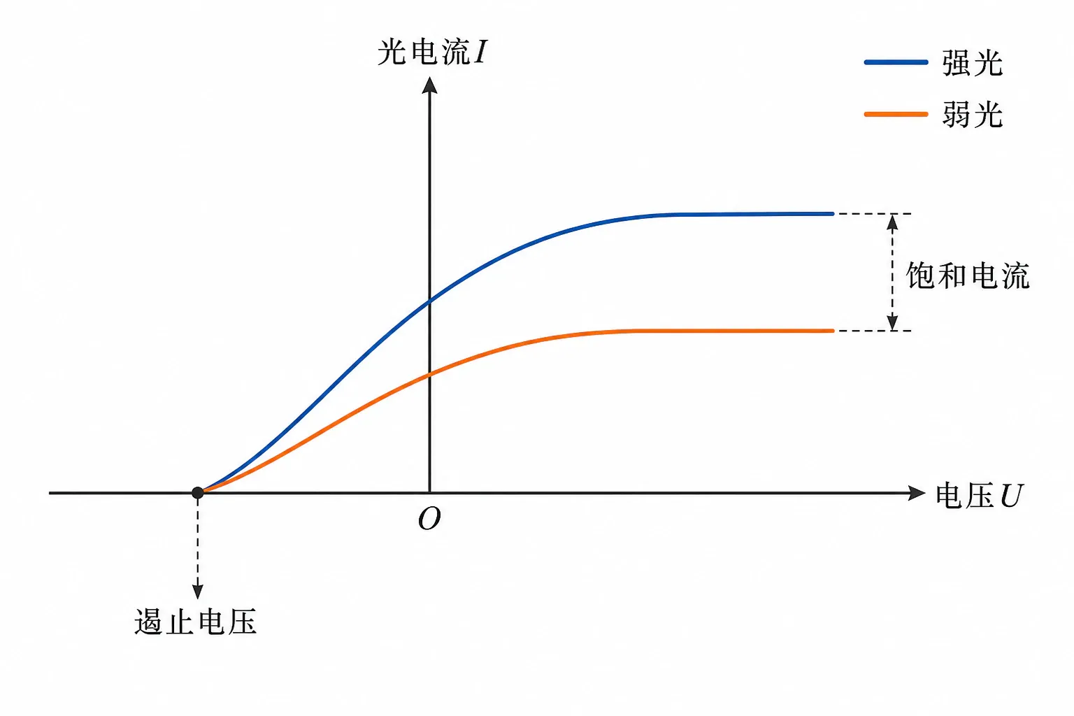 同频率不同光强时,饱和电流不同而遏止电压相同