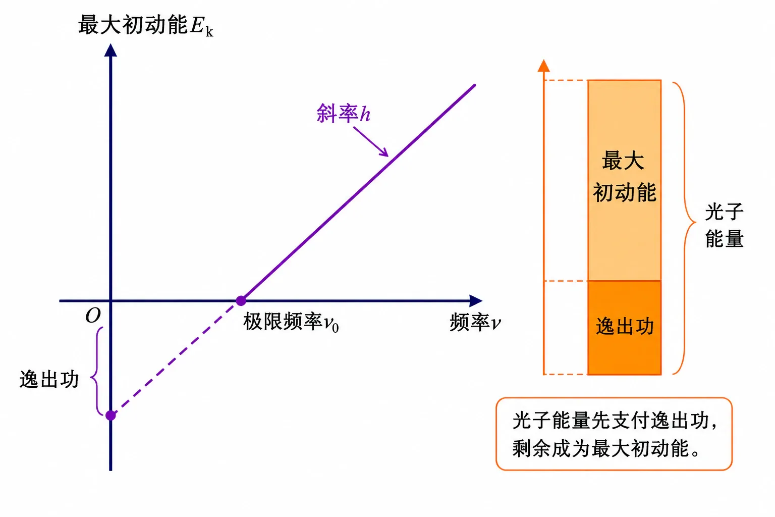 最大初动能随频率线性变化,横截距给出极限频率