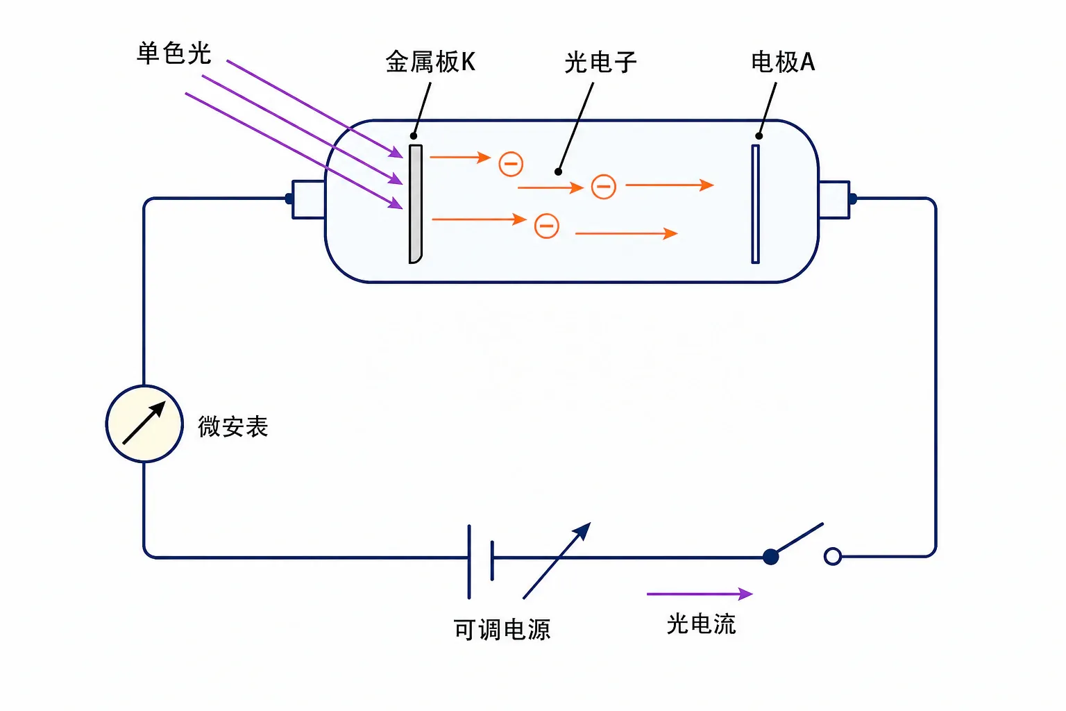 合上开关后,光照阴极产生的光电子可在两极间运动并形成光电流