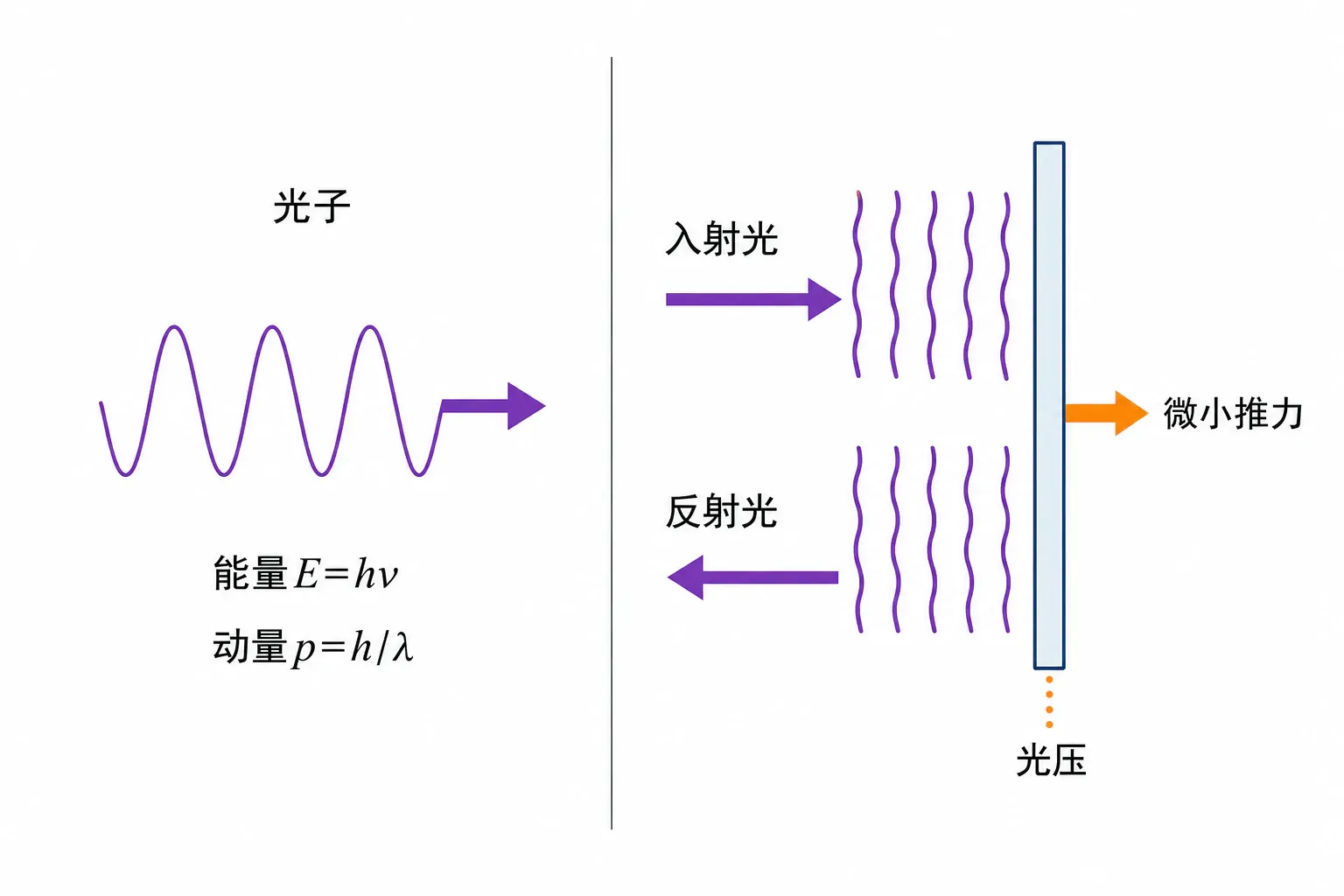 光子被吸收或反射时发生动量变化,物体因而受到光压
