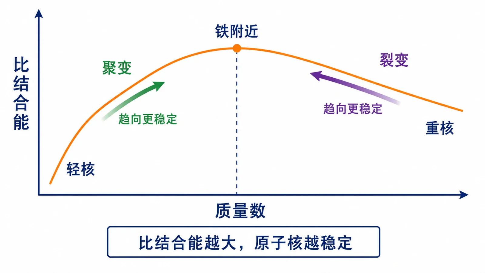 比结合能随质量数变化以及裂变、聚变的共同方向