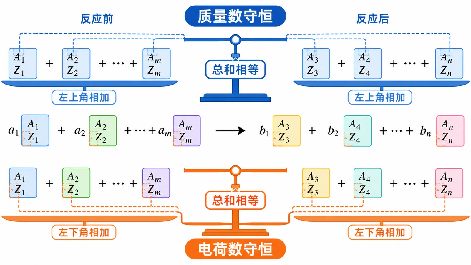 核反应方程中质量数与电荷数的双重守恒