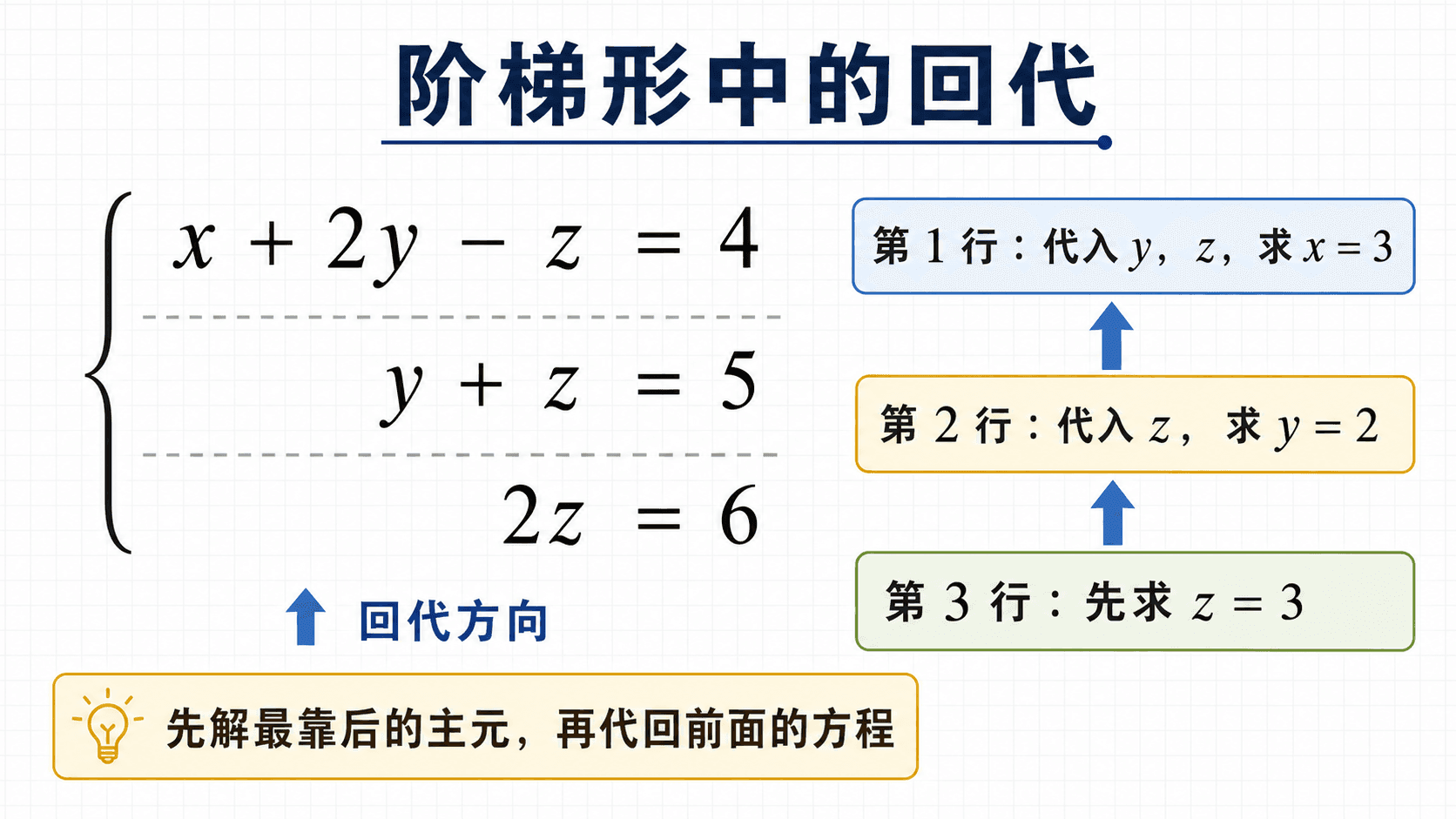 上三角方程组从底行先求 z，再向上回代求 y 和 x 的中文教学图