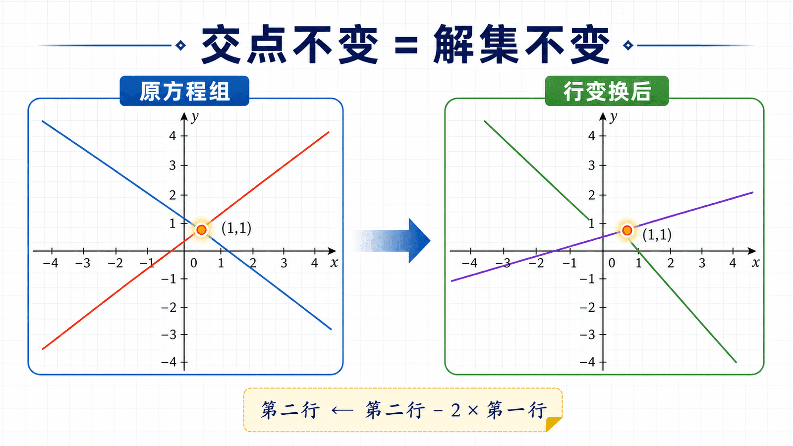 原方程组与行变换后的方程组都在同一交点相交，说明初等行变换不改变解集。