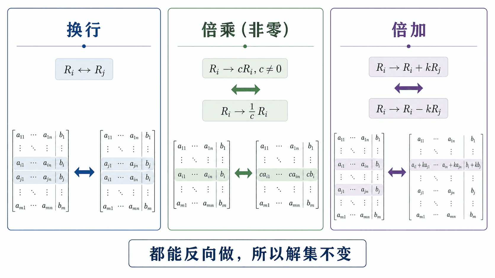 三栏中文信息图，展示换行、倍乘（非零）和倍加三种初等行变换及其可逆操作。