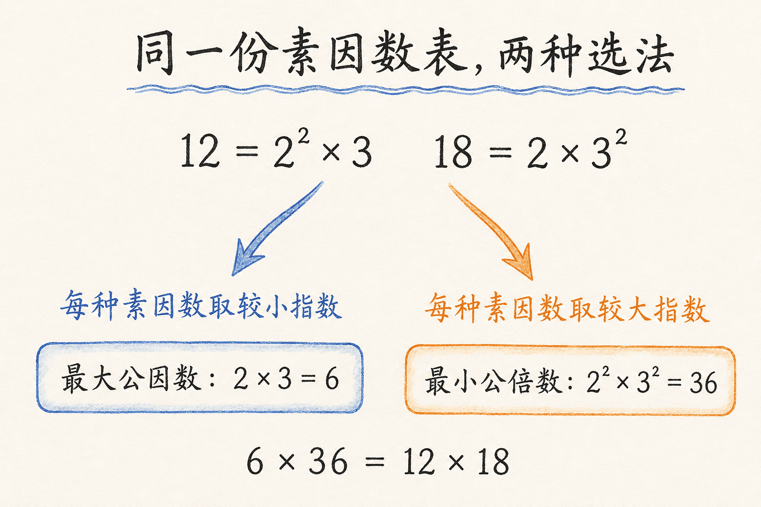 12与18的素因数分解,分别取较小指数得到最大公因数6,取较大指数得到最小公倍数36,并验证6×36等于12×18。
