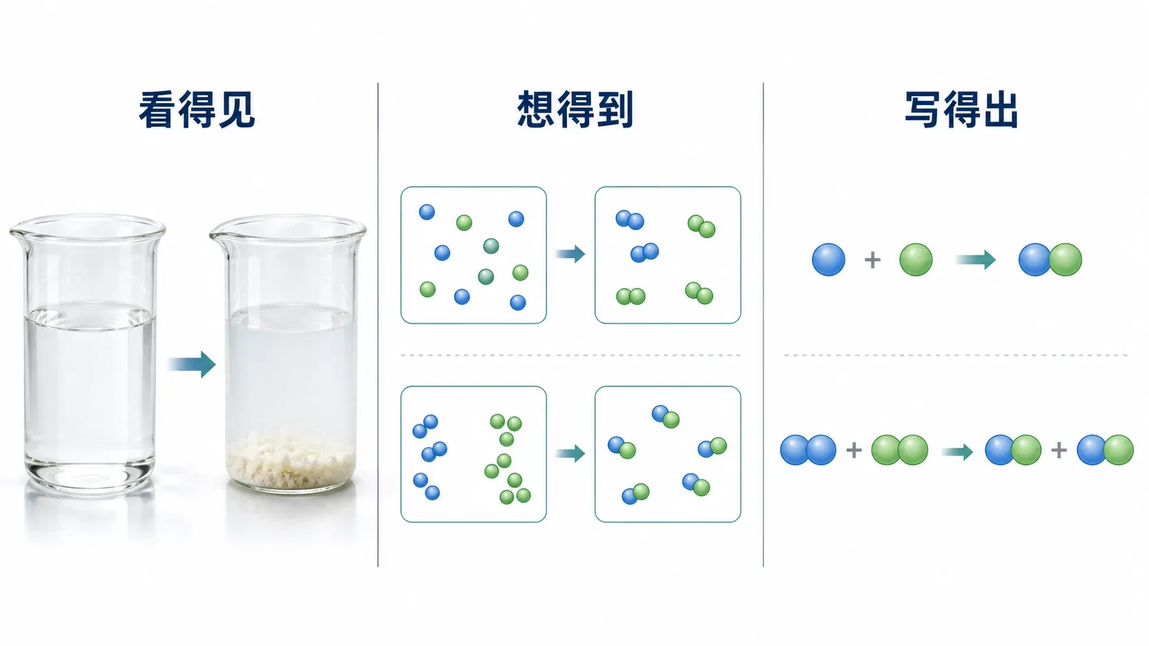 以宏观现象、微观粒子和符号表达三栏连接的教学图,展示“看得见、想得到、写得出”的化学三种语言