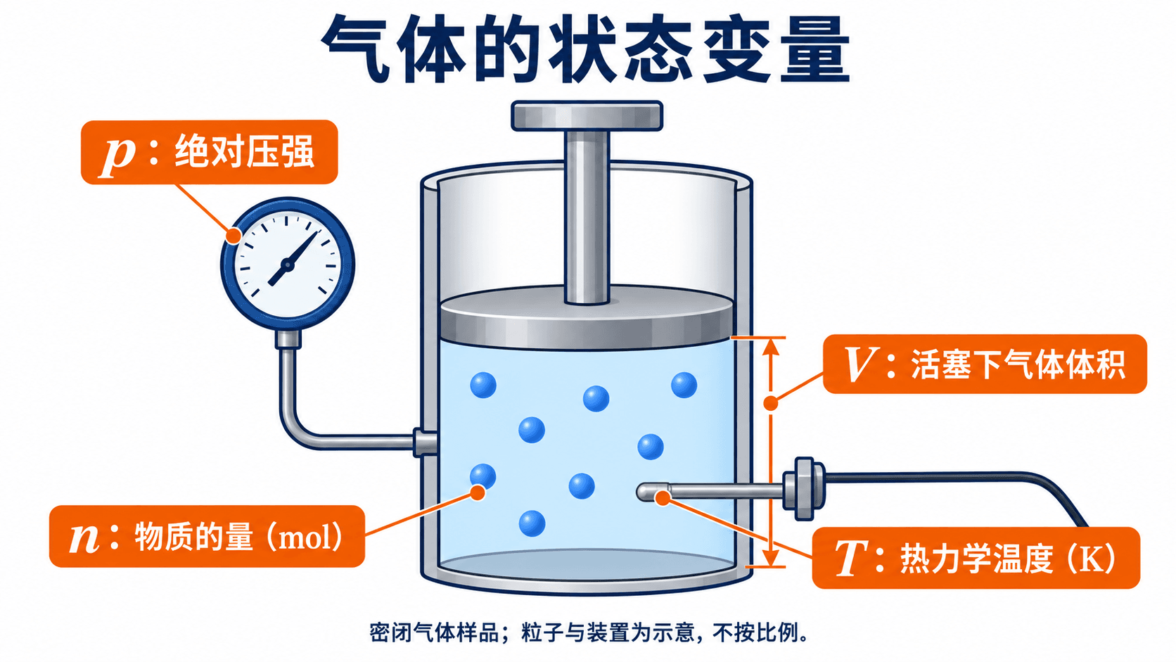 气体的压力、体积、温度和物质的量共同描述状态;容器内粒子碰撞容器壁形成压力
