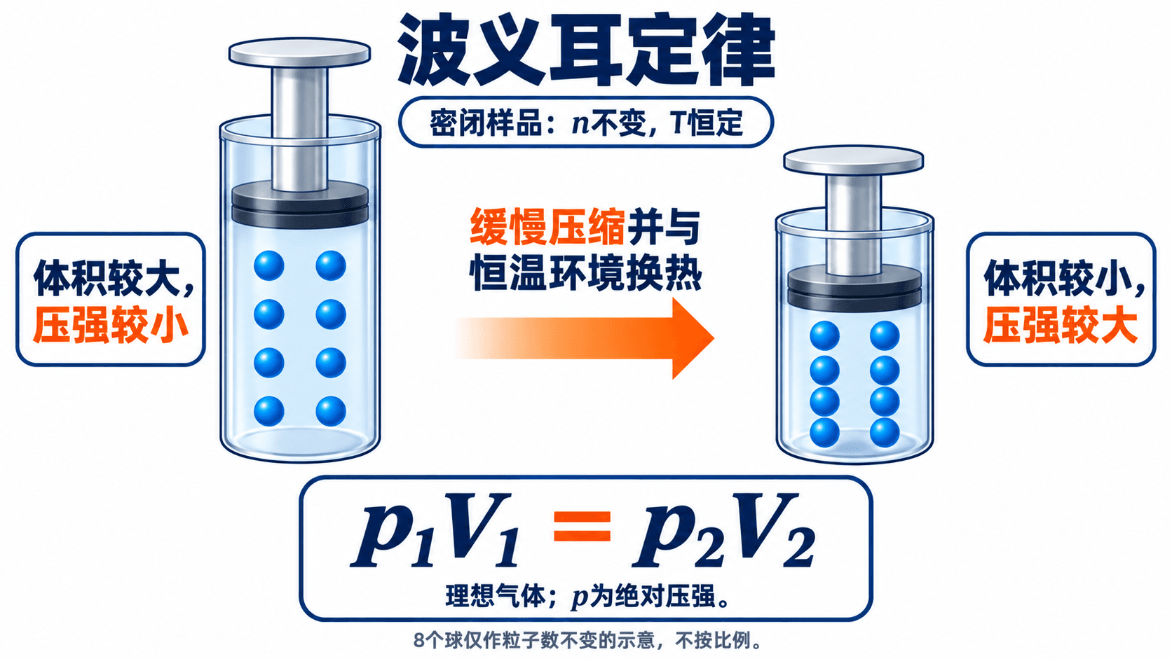 缓慢压缩注射器中的气体:温度保持不变时,体积变小使粒子撞壁更频繁,压力升高