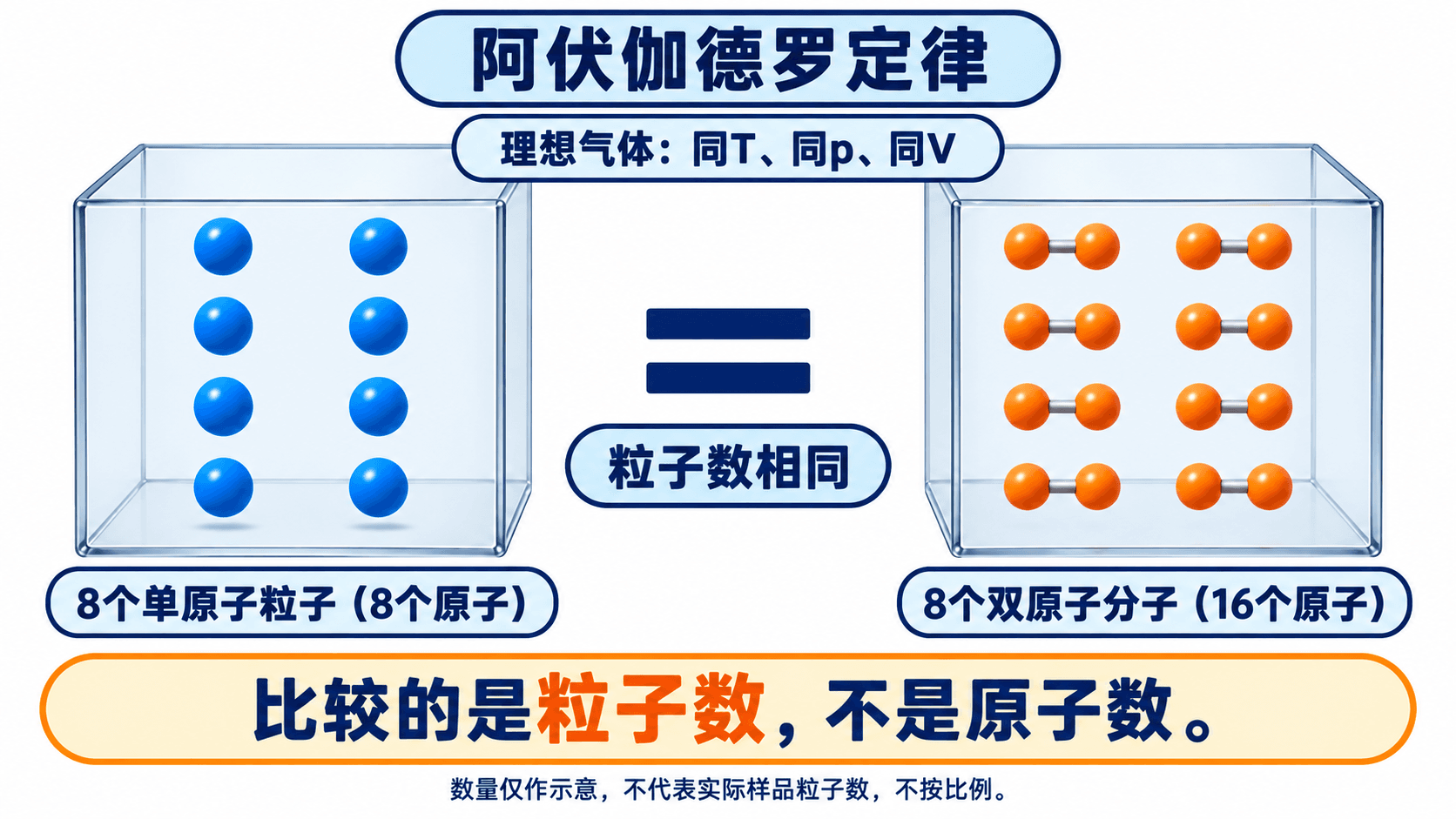 同温同压同体积的理想气体,8个单原子粒子与8个双原子分子的粒子数相等,原子数不同