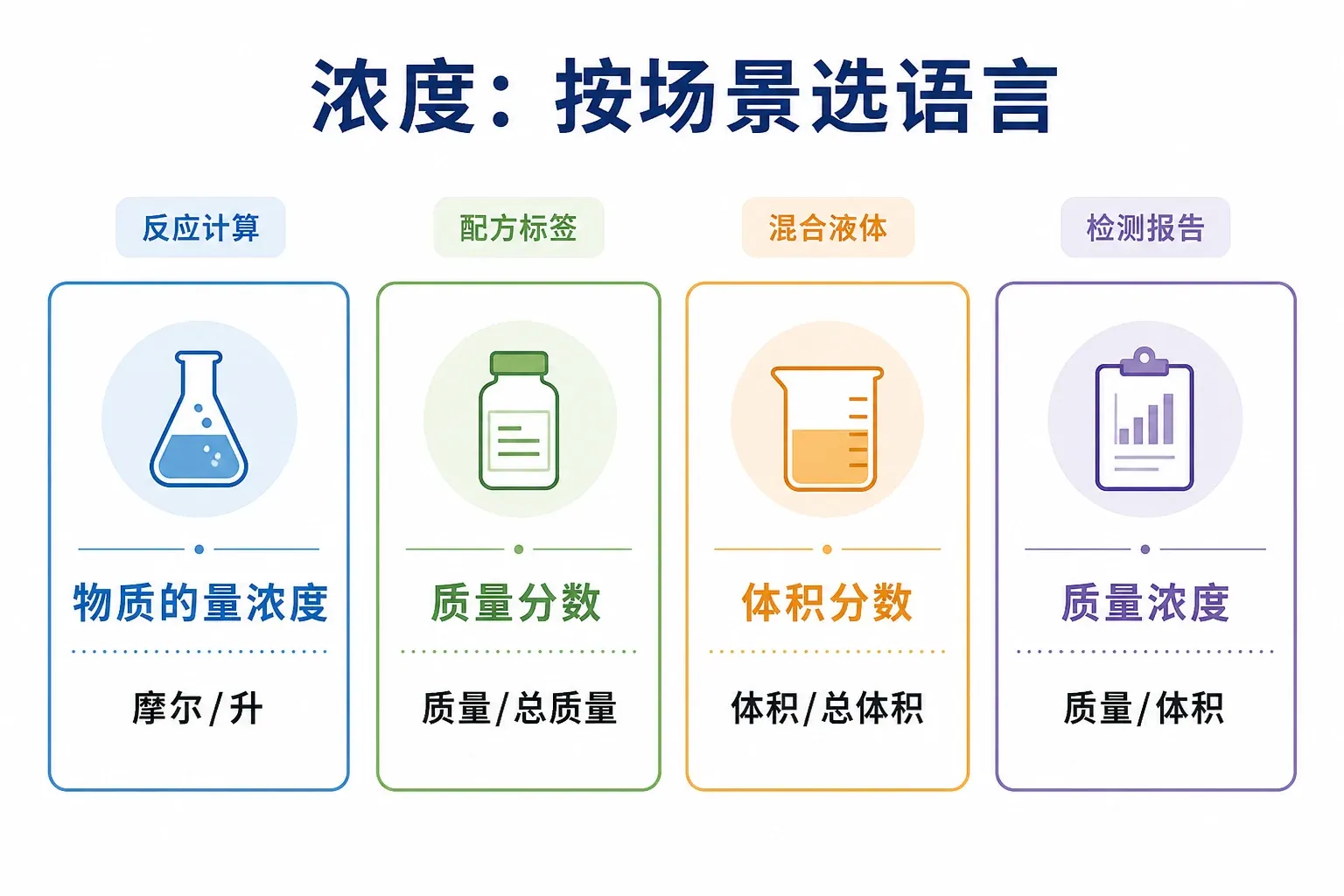 常用浓度表达及其适用情境