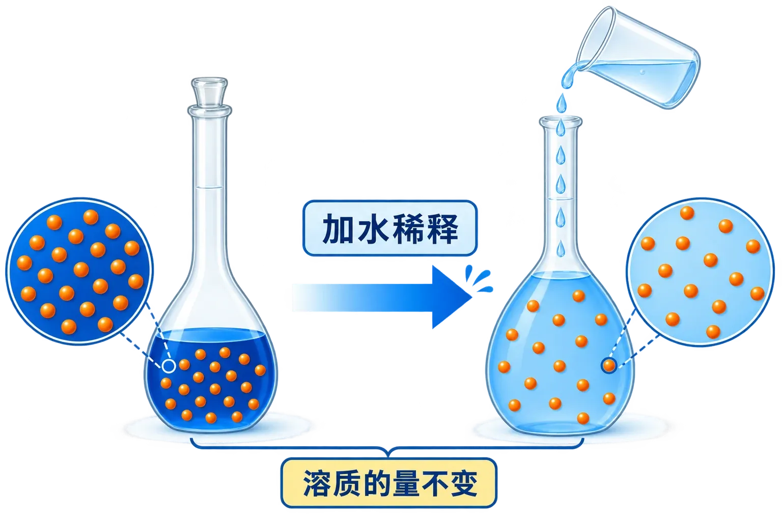稀释前后溶质物质的量守恒而体积增加