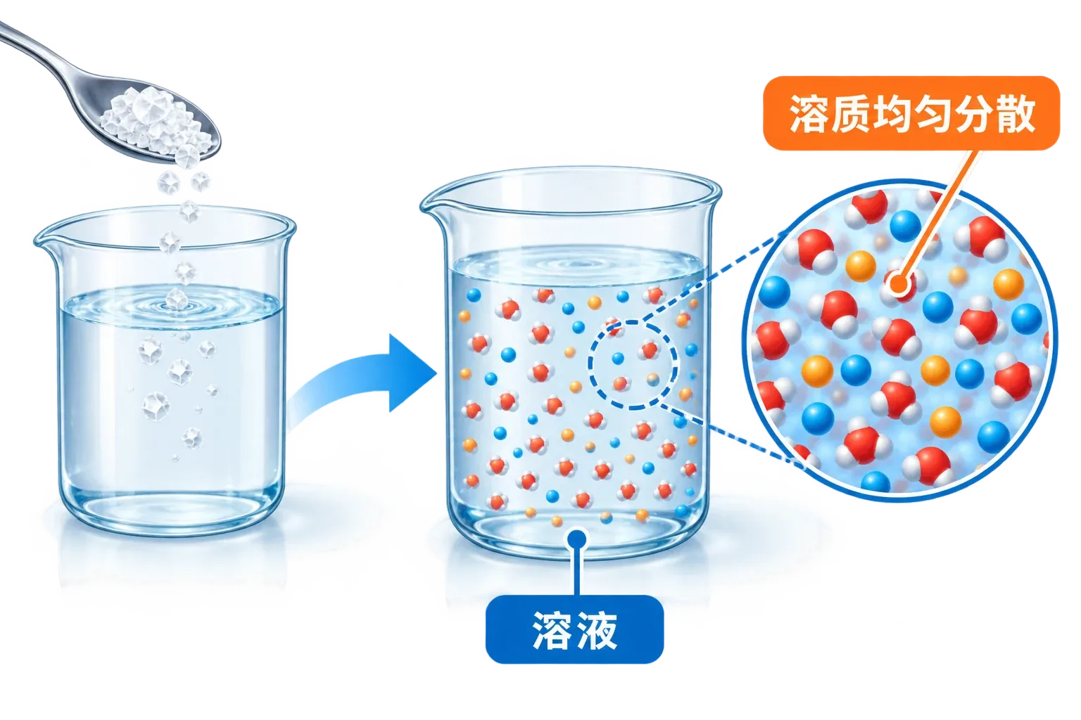 溶质在溶剂中均匀分散的示意图