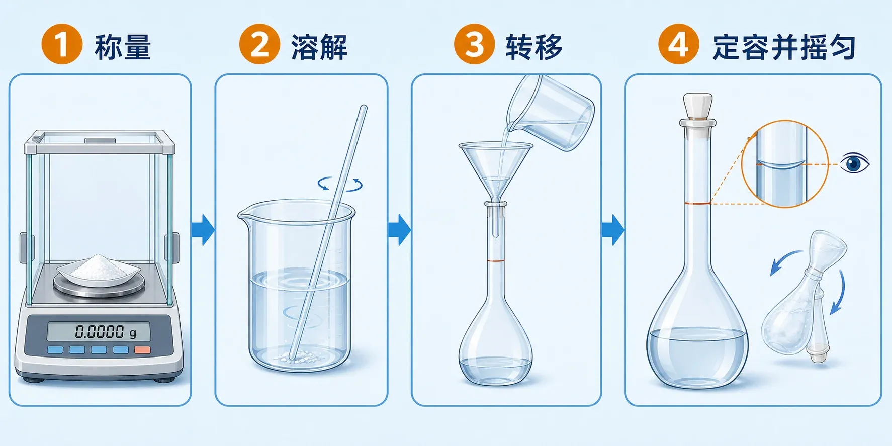 用容量瓶配制一定物质的量浓度溶液的流程