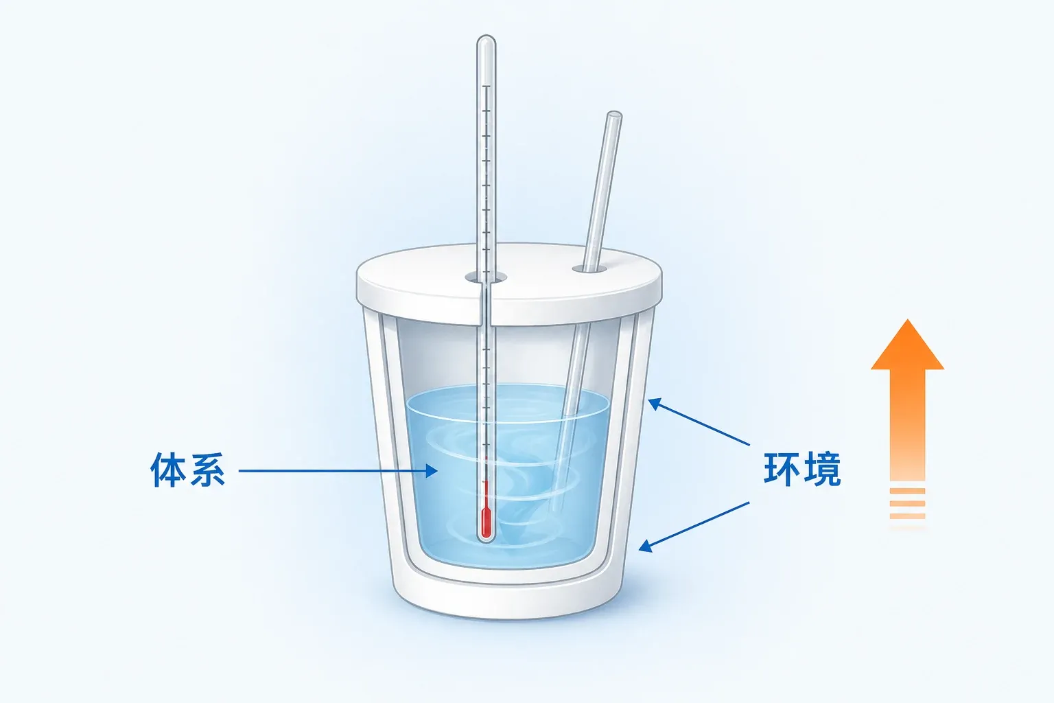 咖啡杯量热计中,反应放出的热被混合液吸收;温度计读数是能量变化的间接证据。