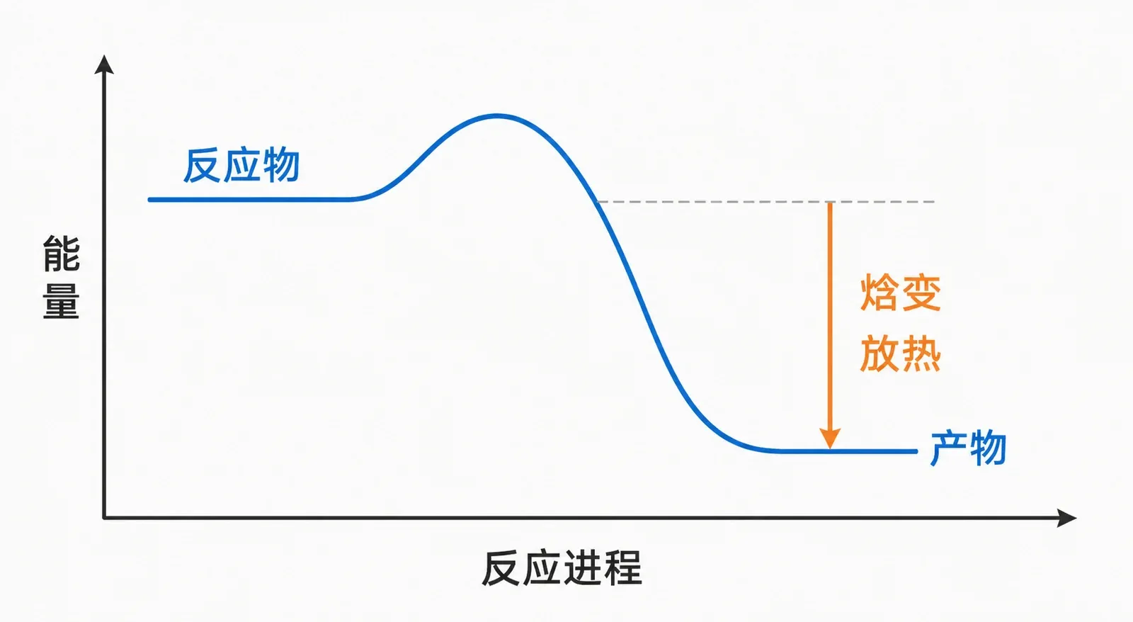 放热反应的能量剖面:产物能量低于反应物,二者的竖直差就是反应焓变。