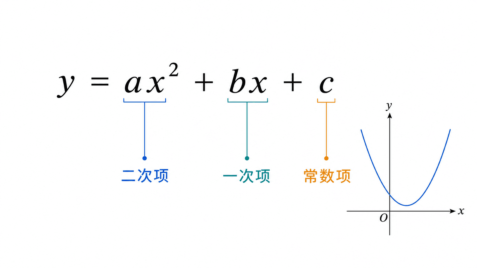 一般式 y=ax^2+bx+c 中二次项、一次项和常数项的结构