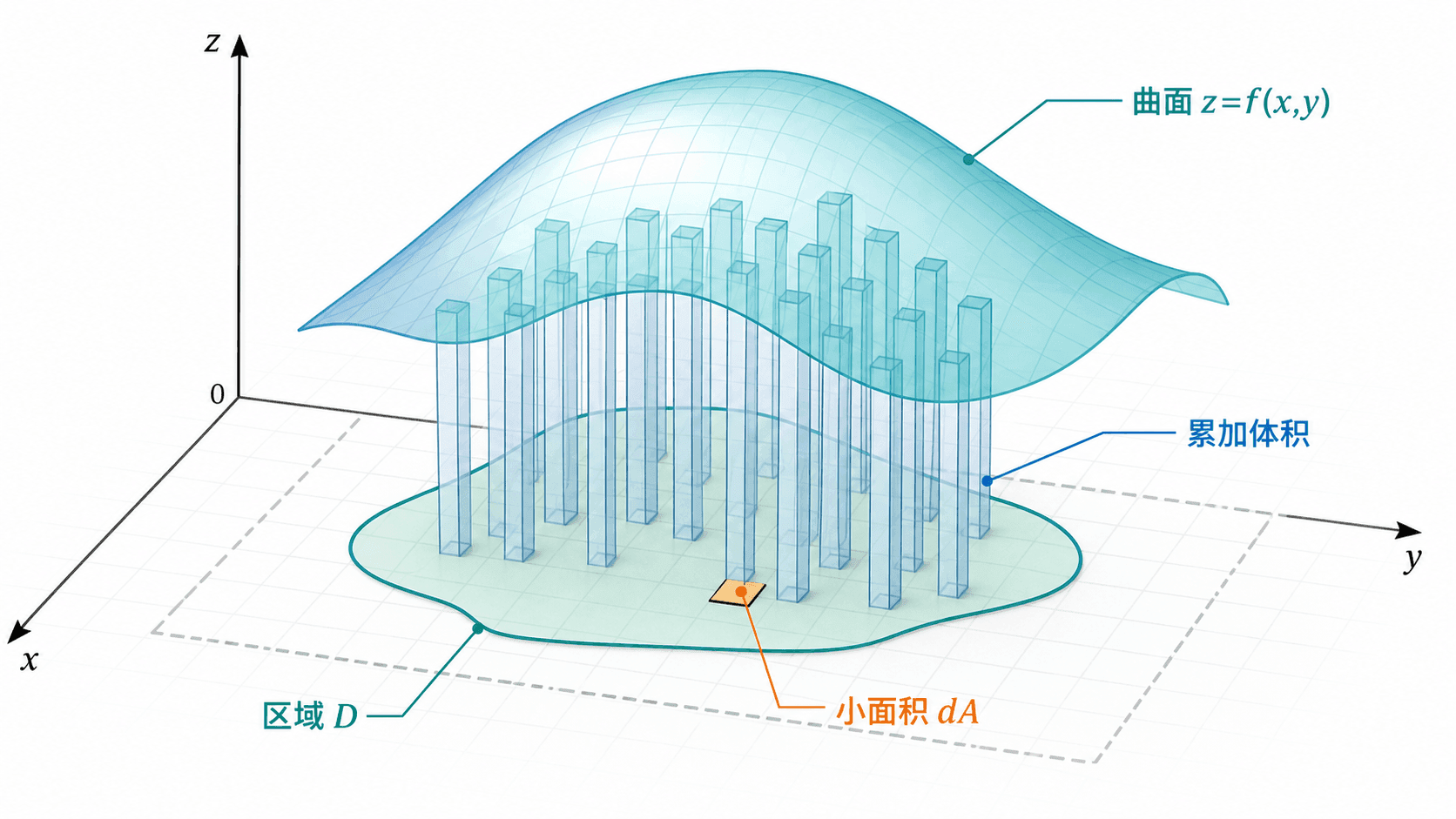 一般区域 D 上的二重积分示意图，曲面 z=f(x,y) 下方只有区域 D 内竖起细柱体并累加体积。