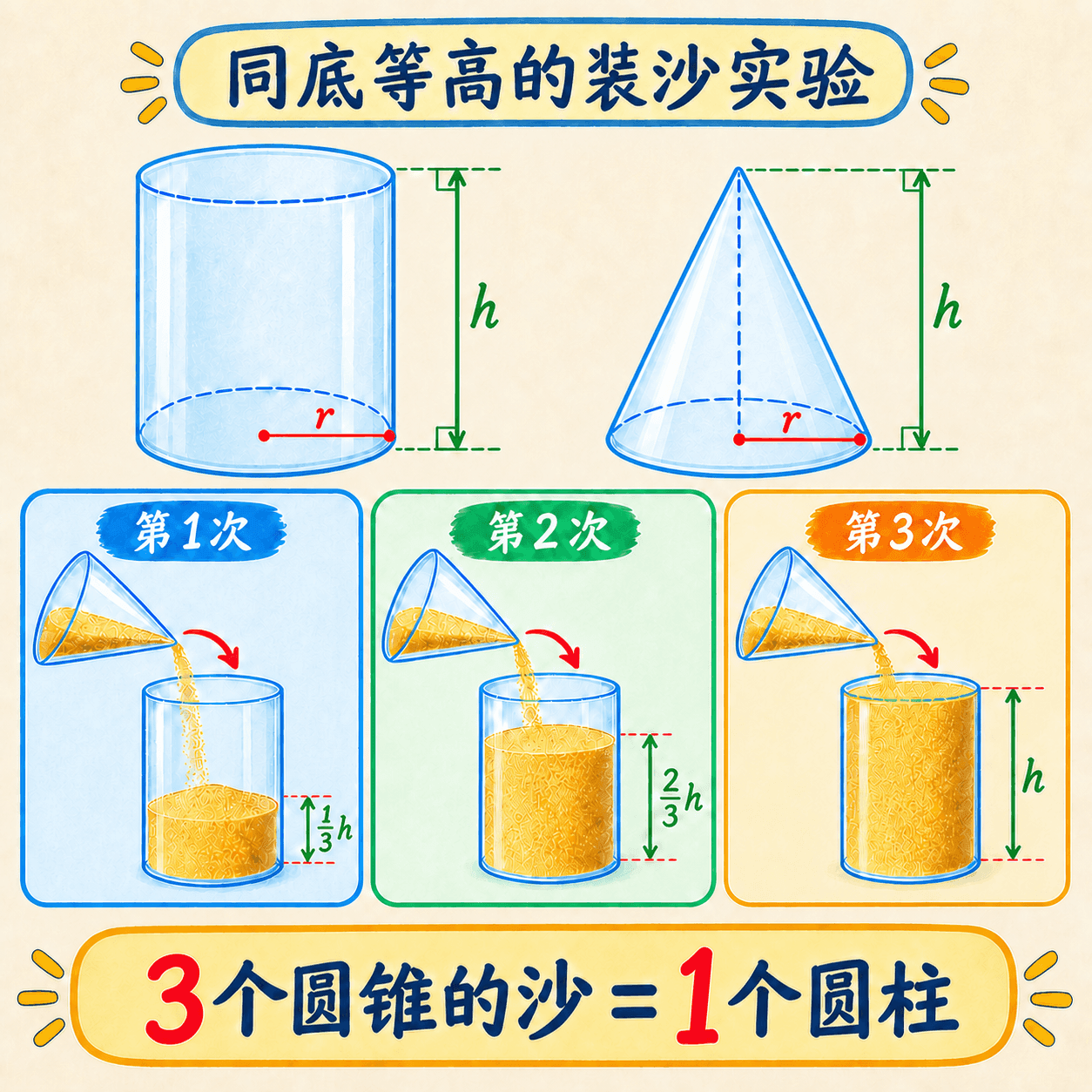 同底等高的圆锥装满沙后连续倒三次,恰好装满一个圆柱的手绘实验图