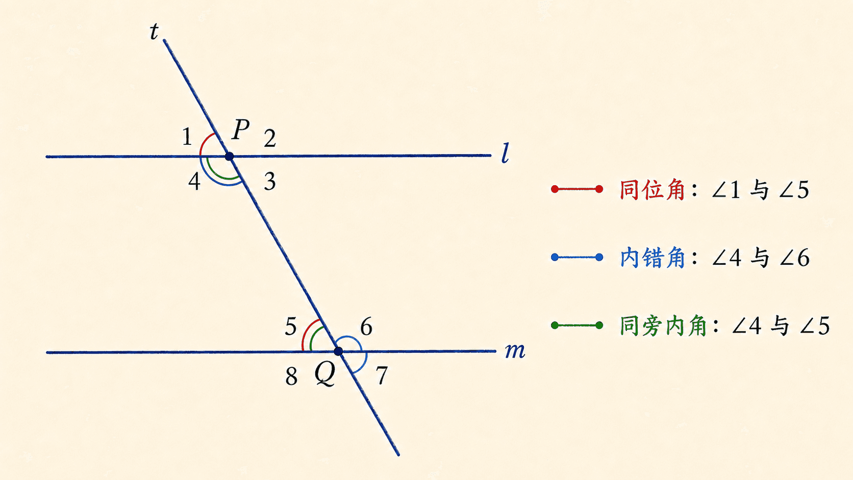 两条平行线被截线所截的八角编号图,中文标出同位角、内错角和同旁内角示例