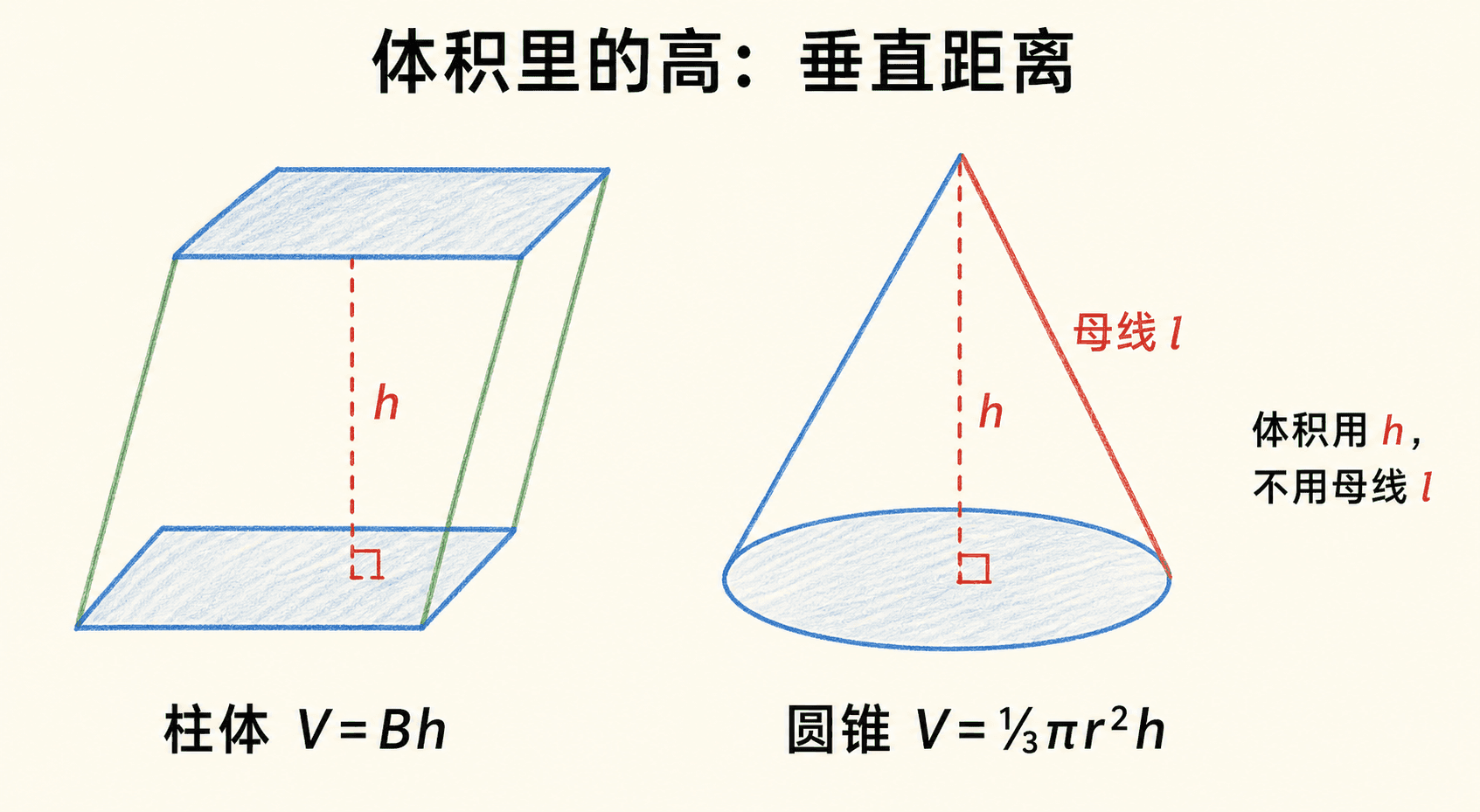 斜棱柱和圆锥都用垂直高计算体积,圆锥母线不代入体积公式的手绘示意图