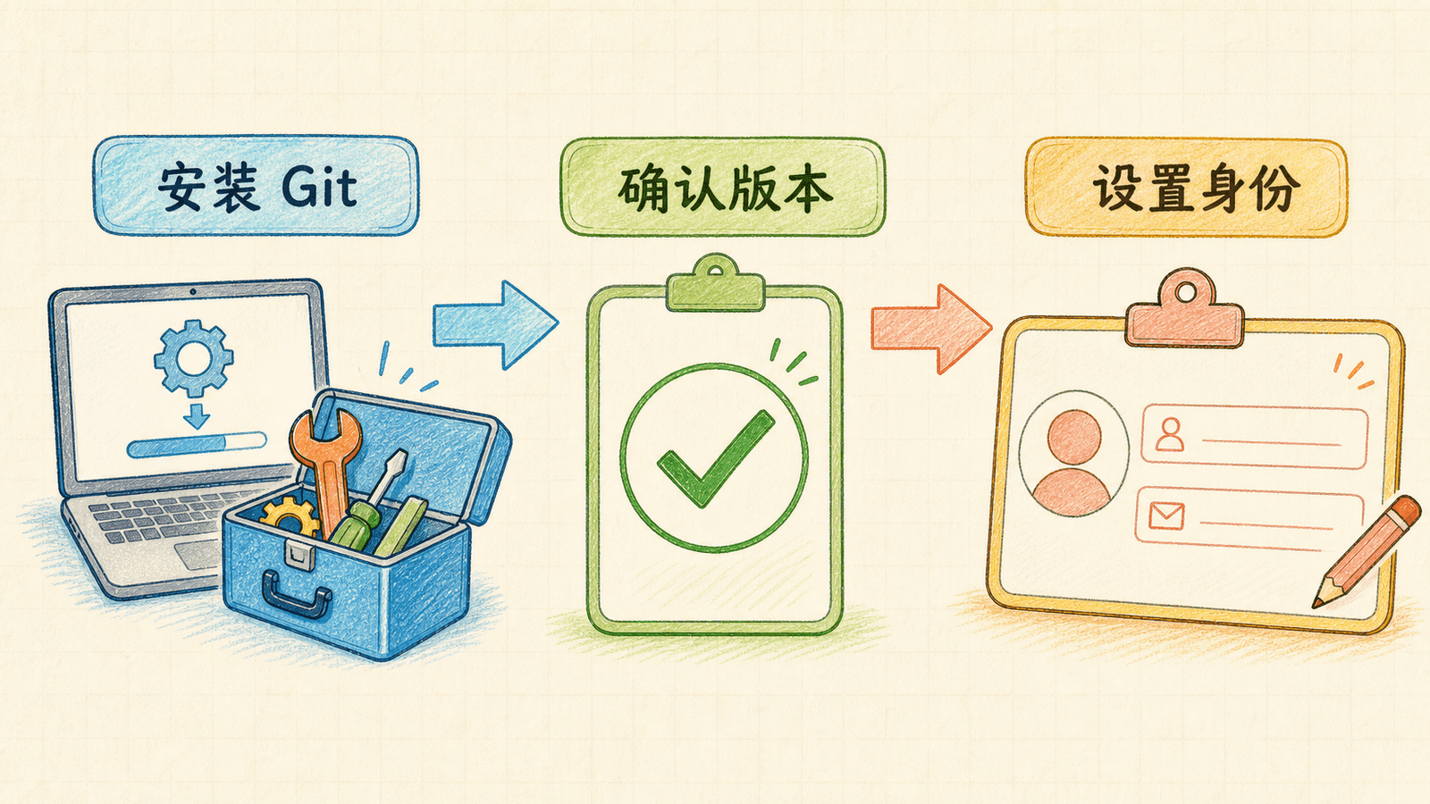 安装 Git、确认版本并设置提交身份