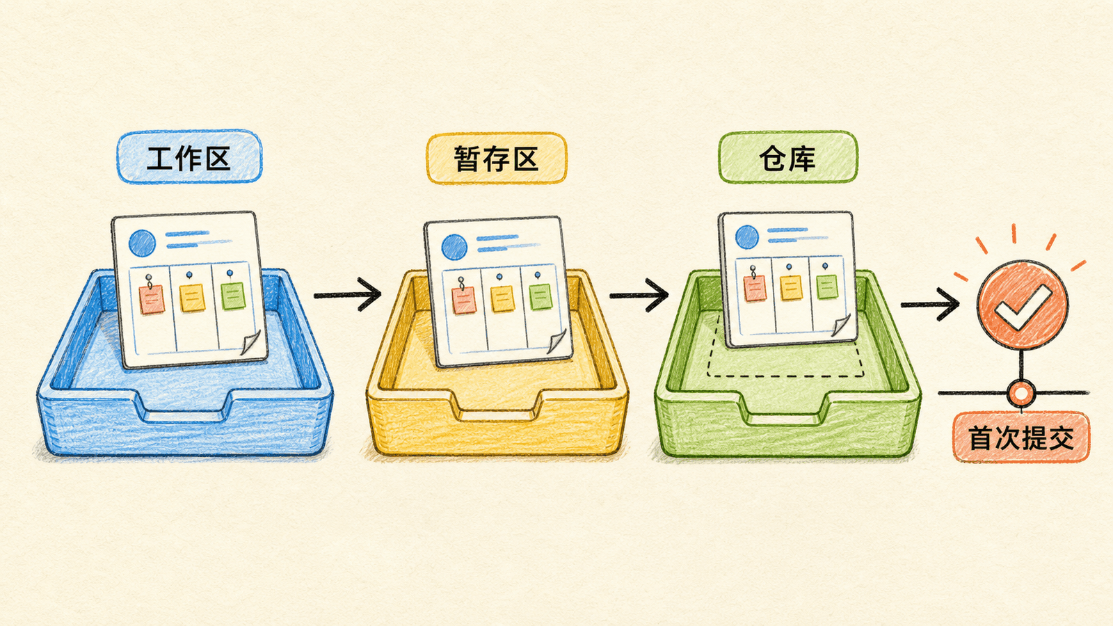 文件从工作区进入暂存区和仓库
