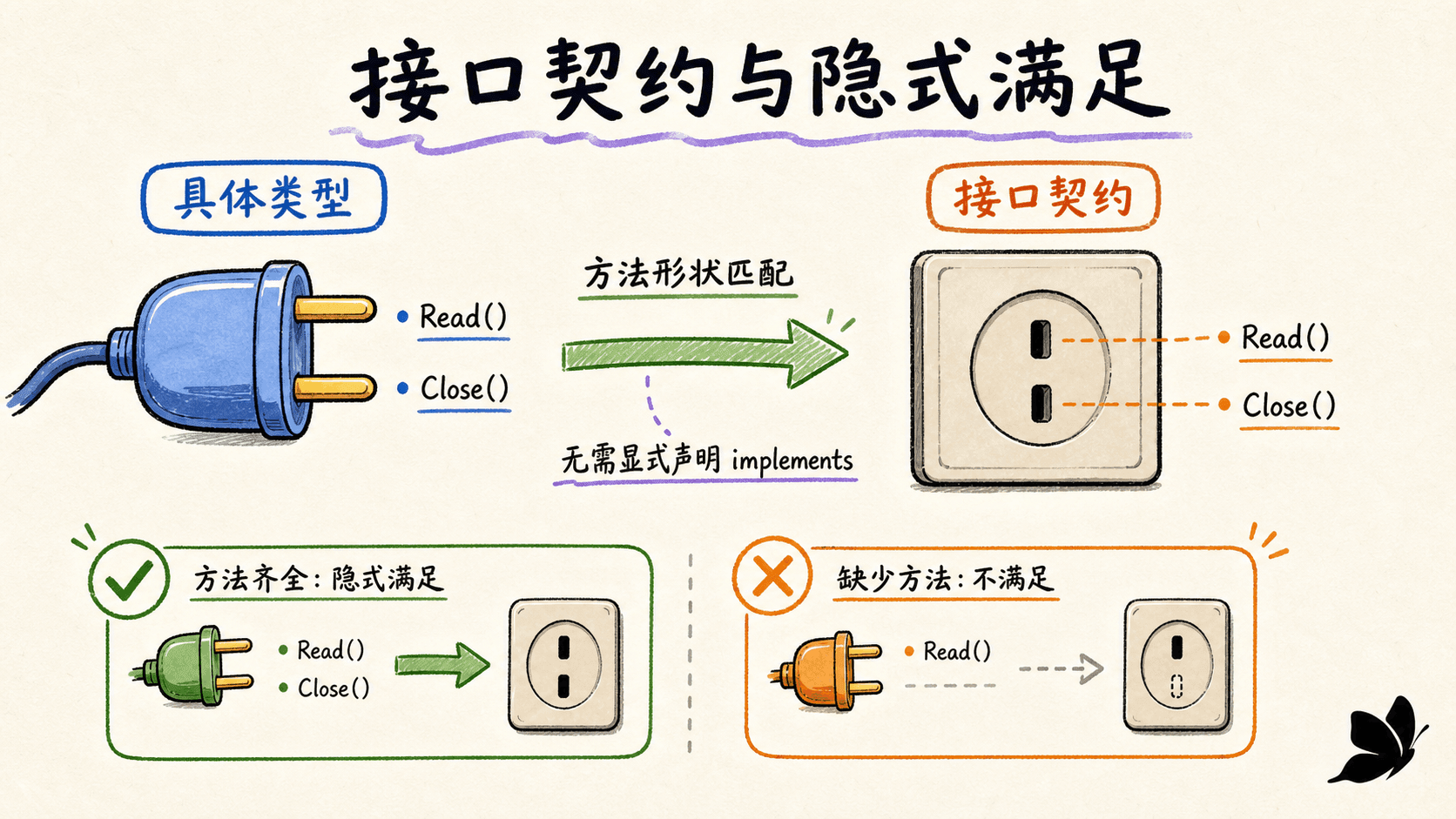 接口契约通过方法形状实现隐式满足