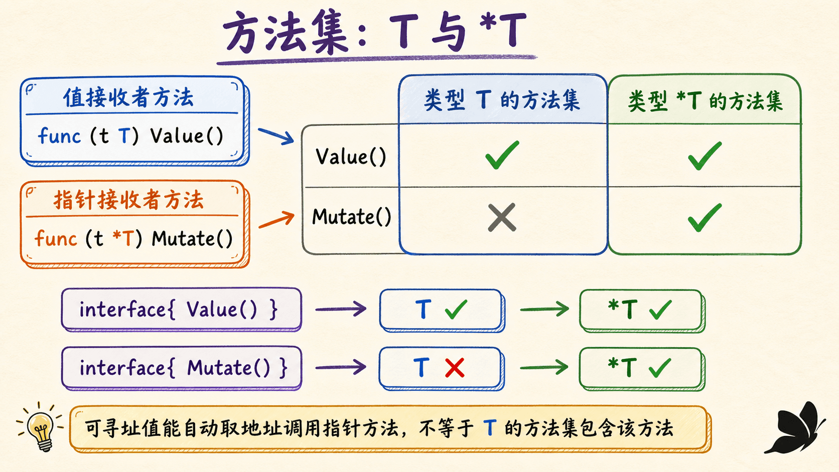 值接收者与指针接收者对 T 和 *T 方法集的影响