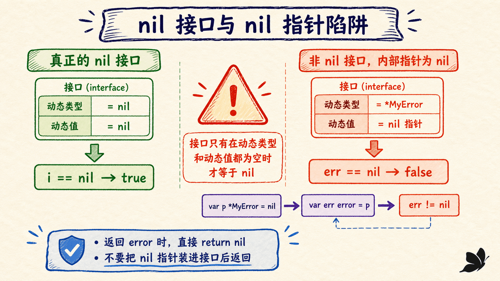 nil 接口与装有 nil 指针的非 nil 接口对比