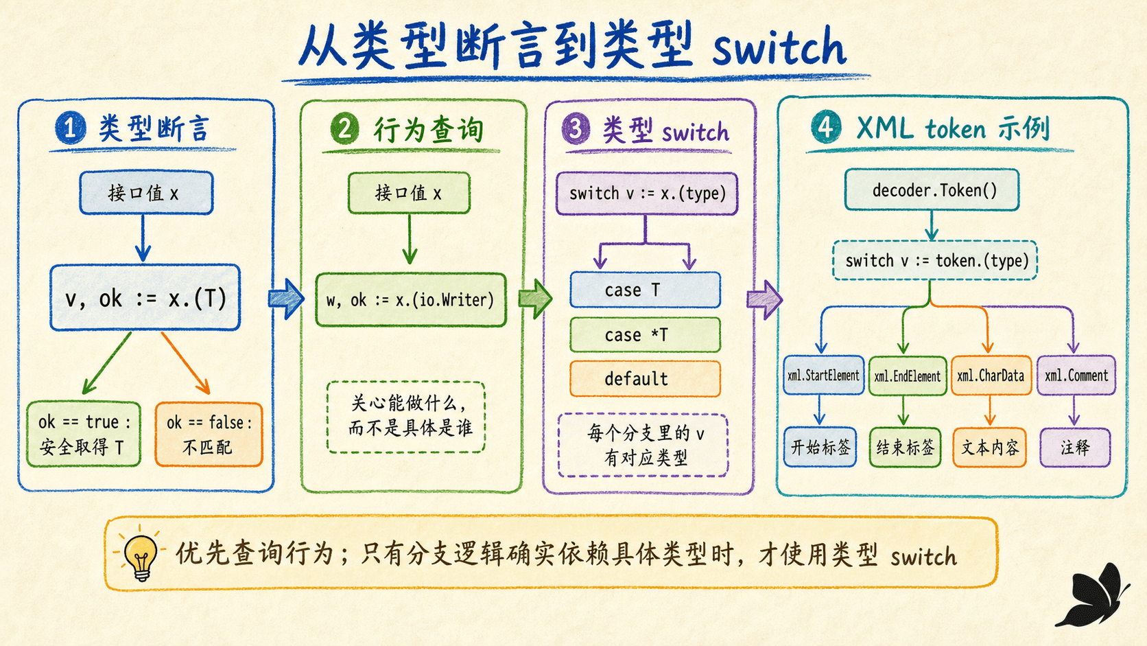 类型断言、行为查询、类型开关与 XML token 分流