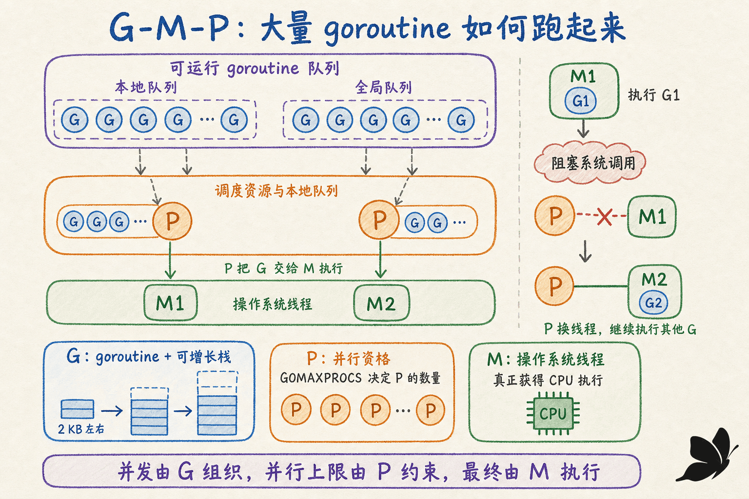 goroutine 栈与 G-M-P 调度