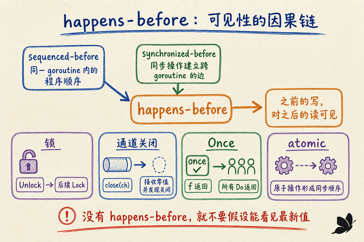 happens-before 与可见性关系